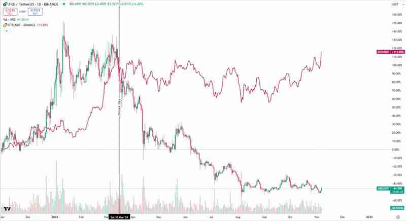深入分析代币解锁对于价格的影响
